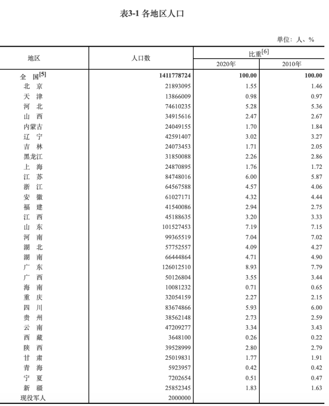 国家统计局广东山东人口超1亿人口居前五省份人口总占比3509