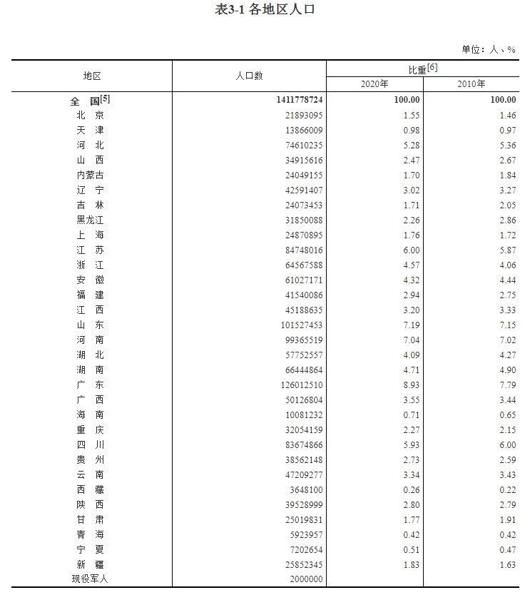 东南亚人口超过一亿的国家_世界各国人口排名,共有13个国家超过1亿,中国和印