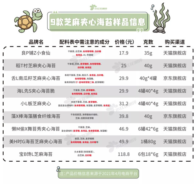 消费指南推荐产品安全性检测配料表对比测评指标测评样品海苔的营养