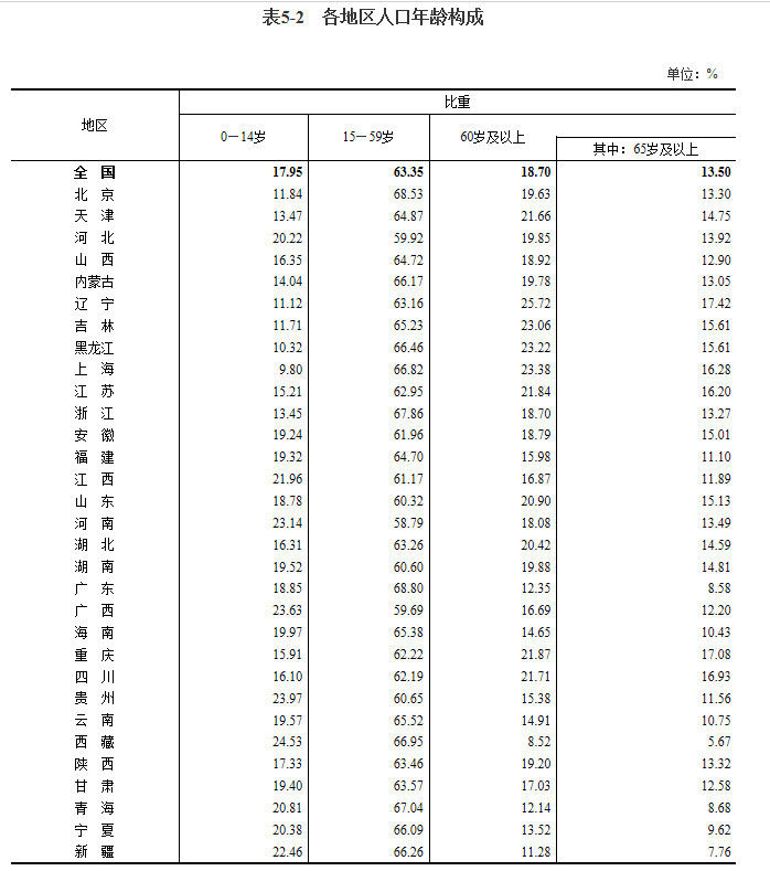 人口统计0岁_一起来看看第七次人口普查我国0-14岁各省户籍人口排名(2)