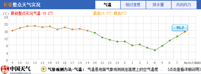 直线回升!长春市11日最高气温23