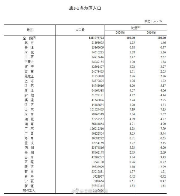 中国人口省_中国人口较多的一个城市,因为面积过大,常被误以为是省份