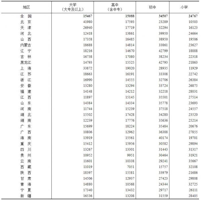 中国大专以上学历人口_人才红利时代开启:我国大专及以上文化程度人口2.18亿