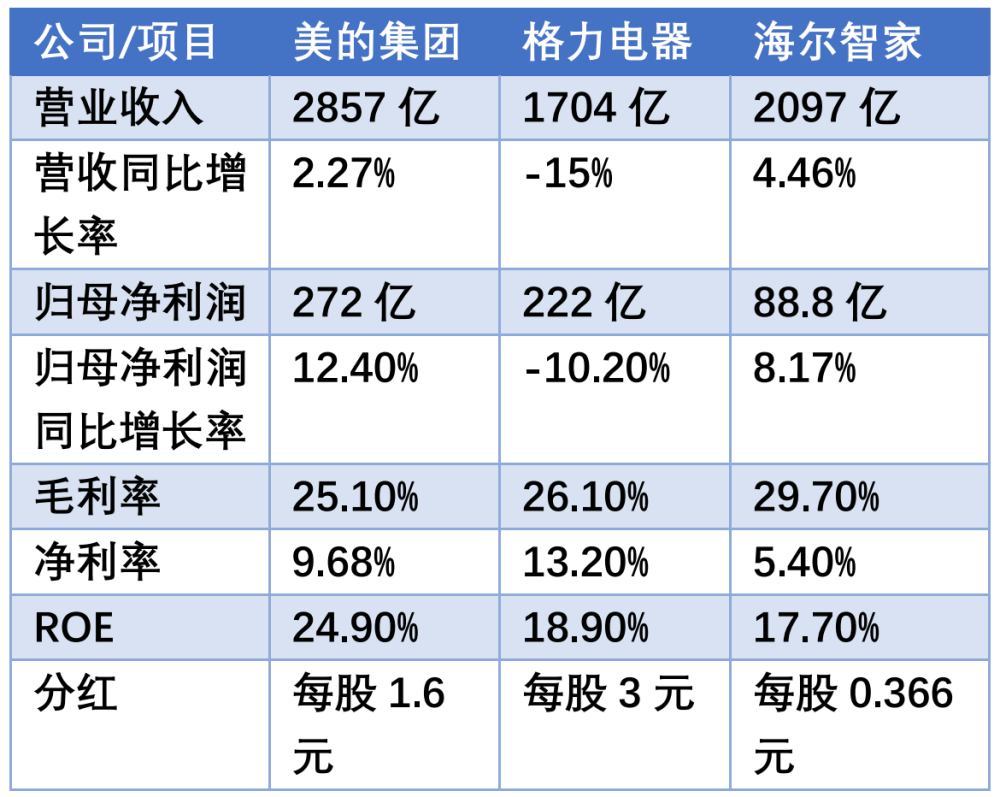 美的市值蒸发2200亿巨资回购会否打水漂已浮亏超7亿