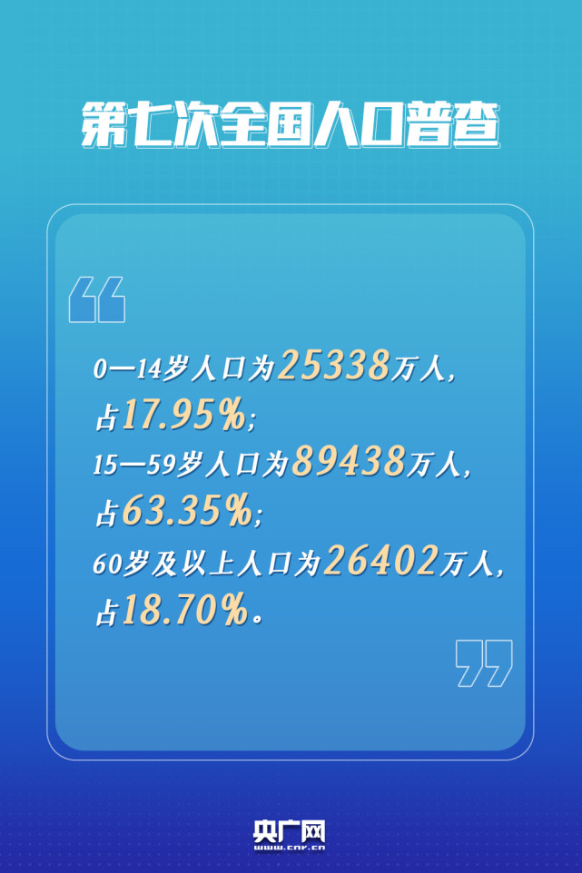 第七次全国人口普查结果公布全国人口共141178万人
