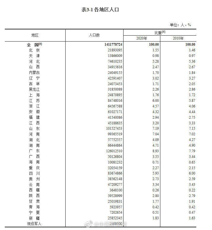 陕西总人口_3952.9万人!陕西第七次人口普查数据发布