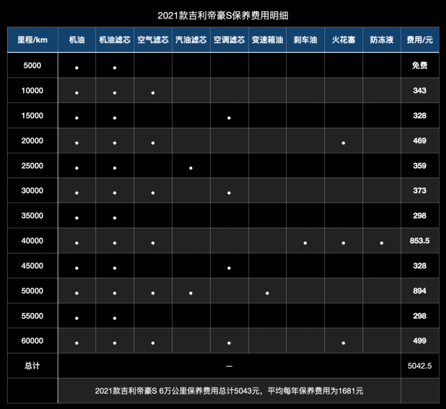 每月花销1180元2021款吉利帝豪s养车成本解析