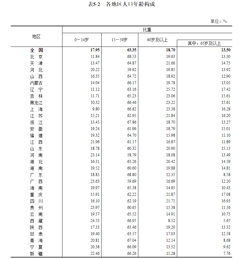 世界人口数据_第七次全国人口普查数据公布,信息量超大!我国总人口超14.1亿