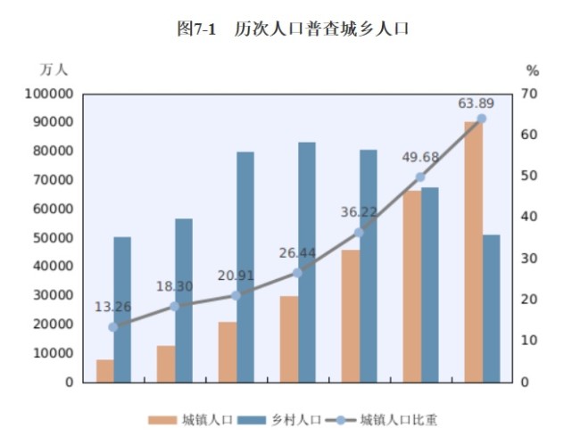 第七次全国人口普查主要数据看点_第七次全国人口普查主要数据看点,全国究竟(3)