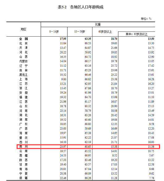 贵州第六次人口普查_贵州第七次全国人口普查结果出炉,常住人口超过500万人的