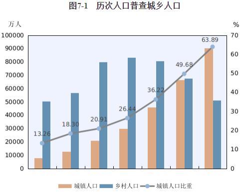 中国城镇人口比例_7设区市常住人口均超350万人江西城镇人口比重首超60%