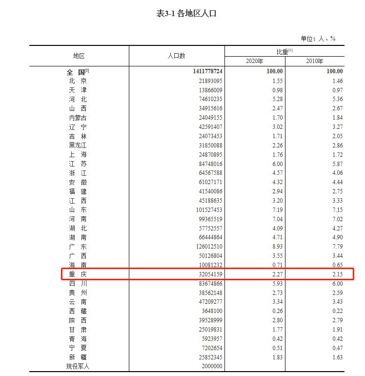 重庆人口数量_重庆人口占全国比重10年增长0.12%