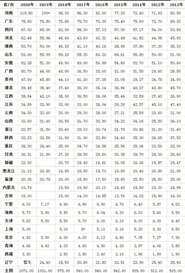 2021年高考難度係數排行河南穩居榜首山東僅排在第六位