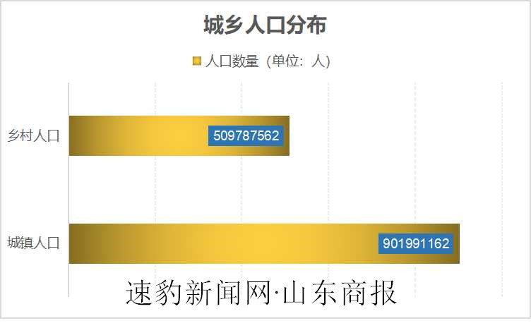 城镇人口数量_第七次人口普查,全国城镇人口占比上升至63.89%