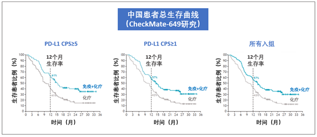 中国胃癌一线治疗迎来免疫时代