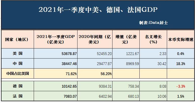 2021年一季度gdp中国进一步拉近美国另附德国法国gdp成绩