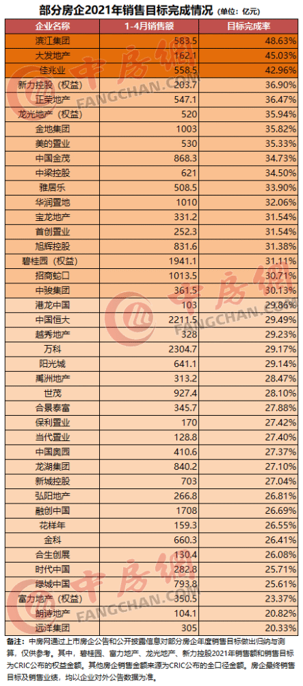 房企销售排行_重磅|克而瑞2021年1-4月湖南房企销售排行榜(含岳潭郴衡常榜单)