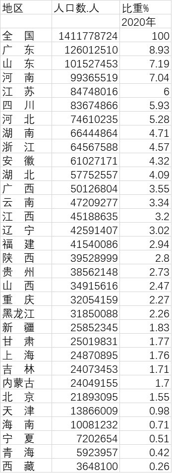 31省份人口大數據:東北減少1100萬,前10發生這些變化