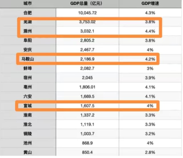 马鞍山GDP比滁州GDP_安徽16市去年GDP出炉 合肥首破万亿,滁州增速第一