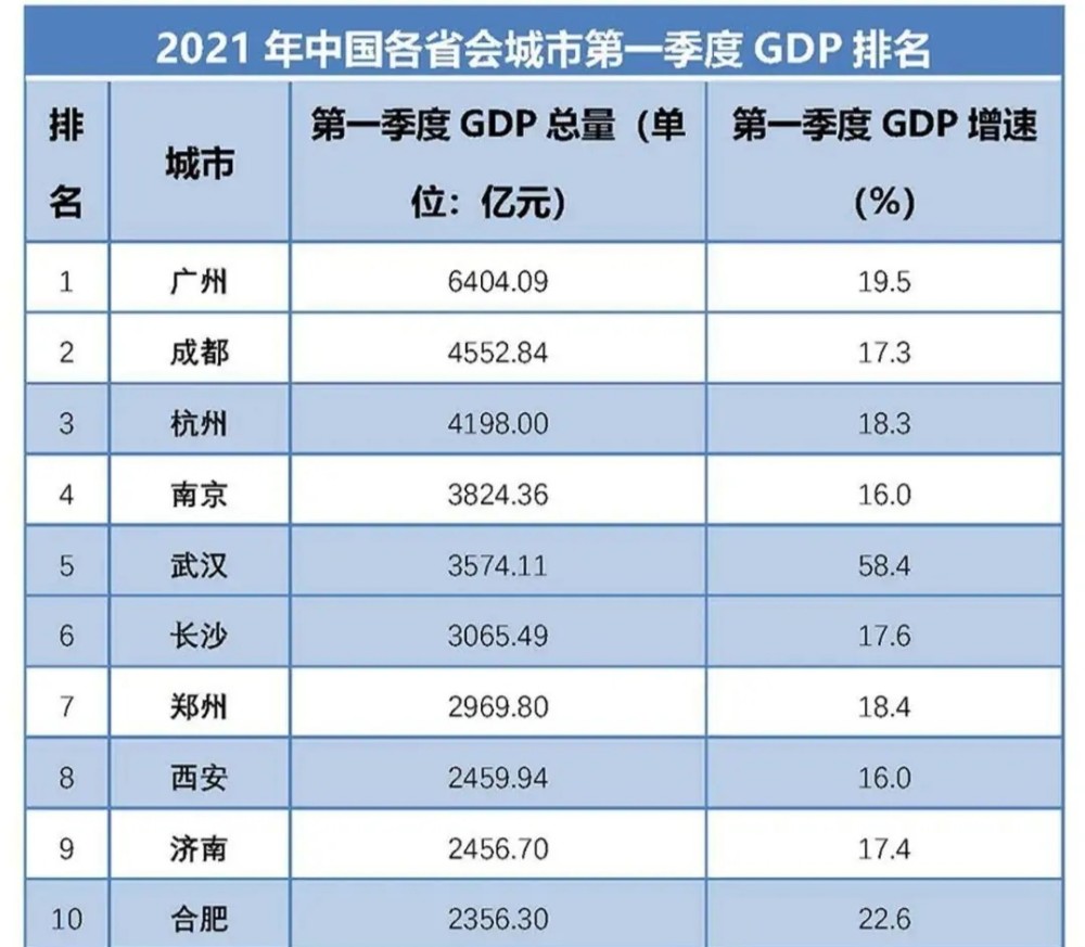 安徽gdp排名_安徽GDP“跻身”全国前十,但仍有上升空间