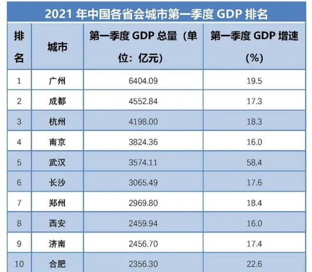 gdp安徽排行榜_2017年安徽各市GDP排名 安徽16个市经济数据 表(2)