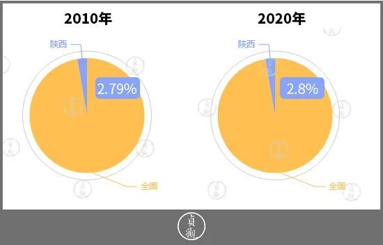 陕西人口分布_西安外来人口地域分布:陕西占比七成,甘肃第二,山西多于四川