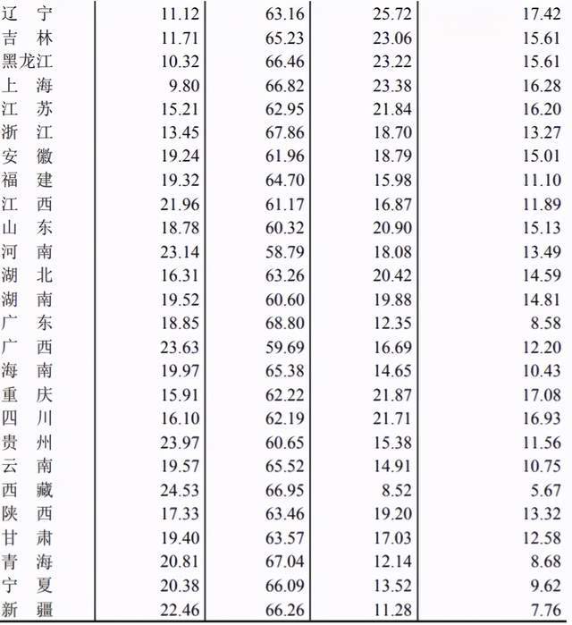 广东人口普查_人口普查是经济的晴雨表:东三省最惨,广东成最大赢家