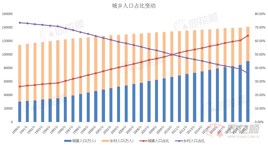 对比历年有哪些变化 - 历次中国人口普查数据图 - 实验室设备网