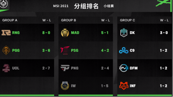 Msi第五日战果分析 B组mad携手psg晋级小组整体实力一般 腾讯新闻