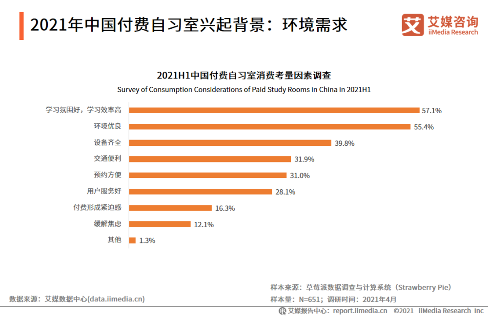 2021年中国付费自习室行业发展现状与消费趋势调查分析报告