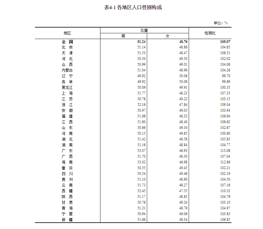 湖南总人口_湖南人口最新数据发布!怀化市常住人口458.76万,还呈现出这些特点