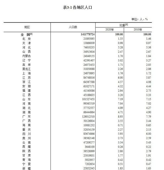 全国户籍人口排名_邓州户籍人口:全国第八、河南第一!附:全国50强排行榜