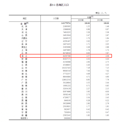 中国人口平均年龄38.8岁！浙江人口增长全国第二