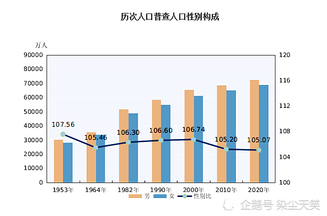 男女比例相差124文盲率下降為267聰明人太多媳婦不好找