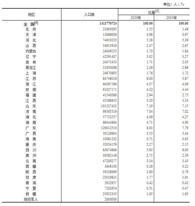 各省市人口_从第7次人口普查数据来看10年来各省直辖市自治区的人口变化(2)