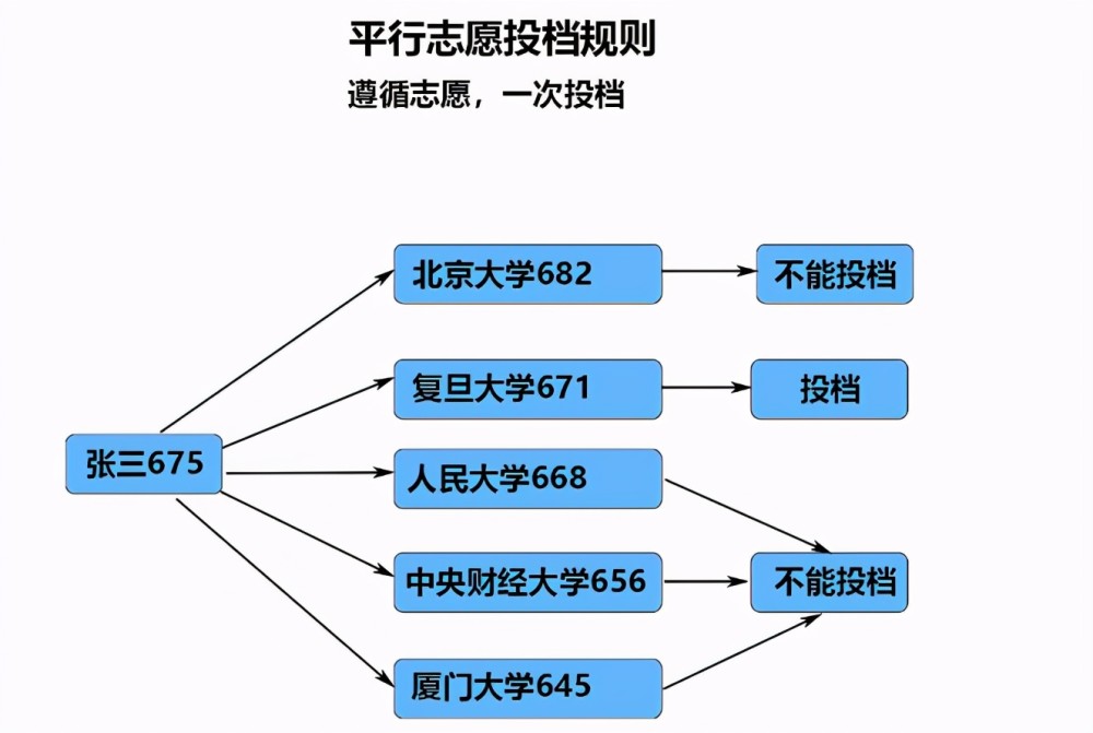 高考平行志願怎麼填報?錄取規則又是什麼?21屆考生應當知道