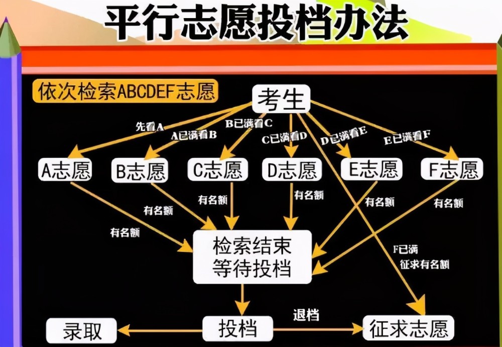 高考平行志願怎麼填報?錄取規則又是什麼?21屆考生應當知道