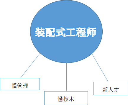 装配式工程师是未来建筑设计和施工的项目经理;也是未来建筑的建造师.