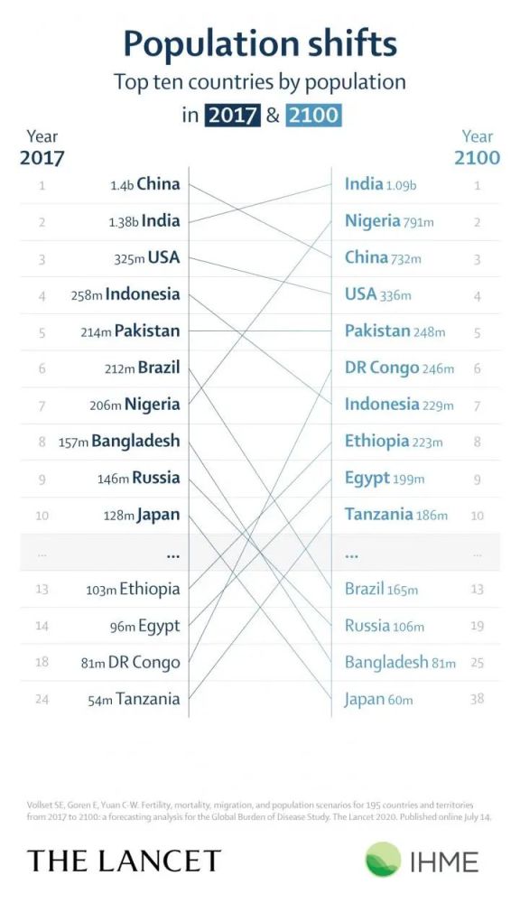 1900年世界人口_...信息量超大!我国总人口超14.1亿,仍是世界人口第一大国,平均