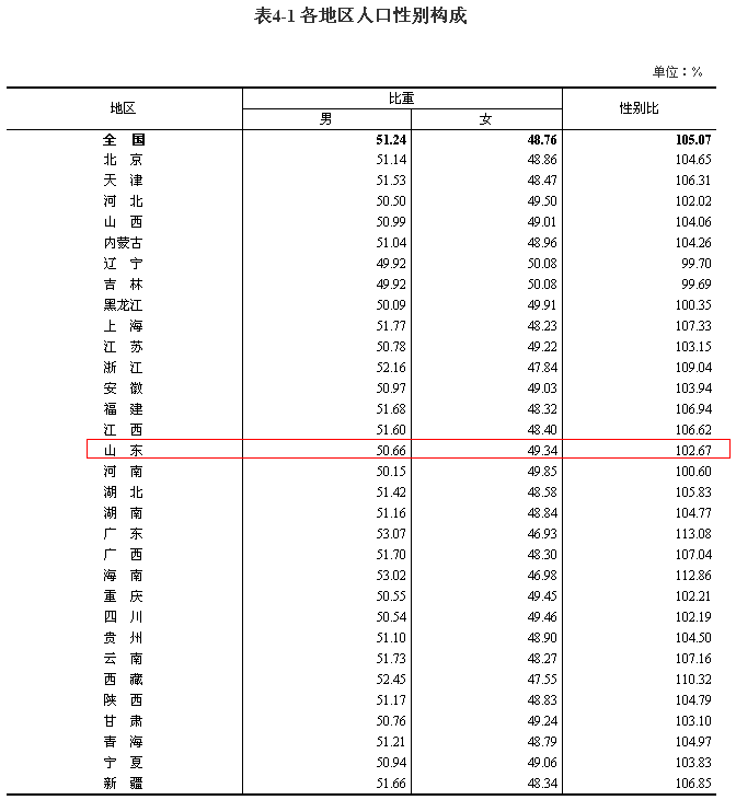 數據公佈其中山東省人口數量為101527453人