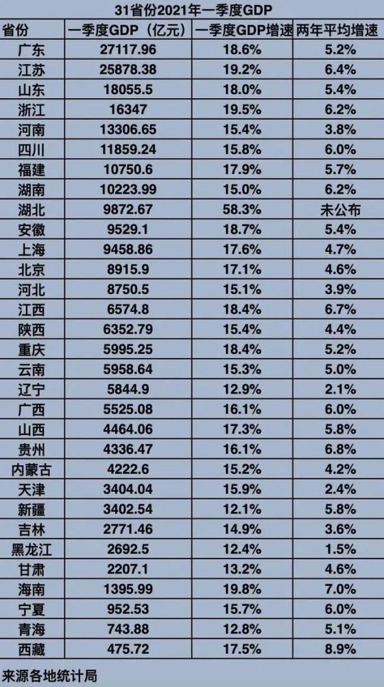 gdp各省_2020年各省人均GDP,江苏仅次于北上,超过浙江20%,超过广东38%