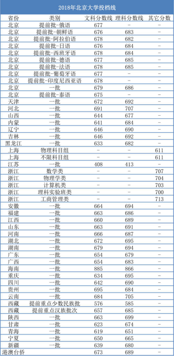 高考700分才有機會上北大近三年錄取分數線告訴你答案