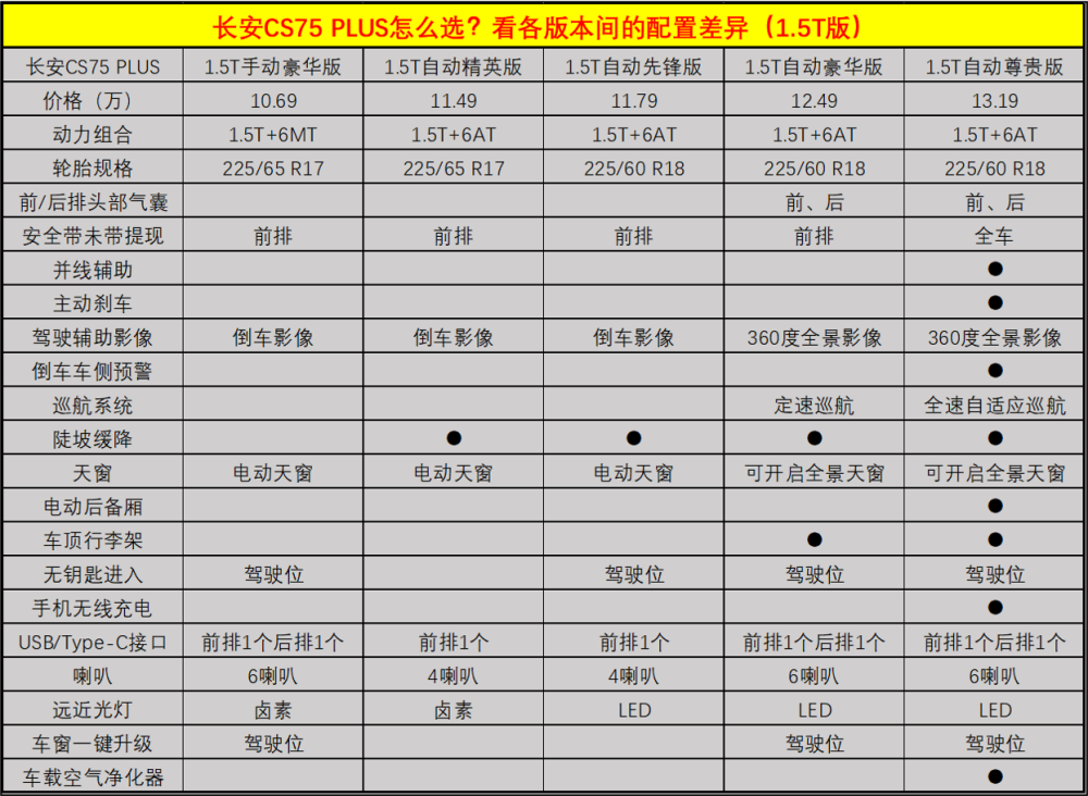 热销的长安cs75plus怎么选用车养车成本如何我们分析一下