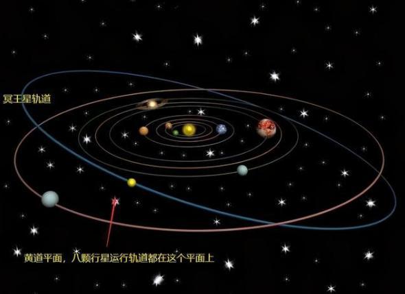 其他行星的轨道都接近于圆形,而且很靠近黄道面,冥王星的轨道偏心率