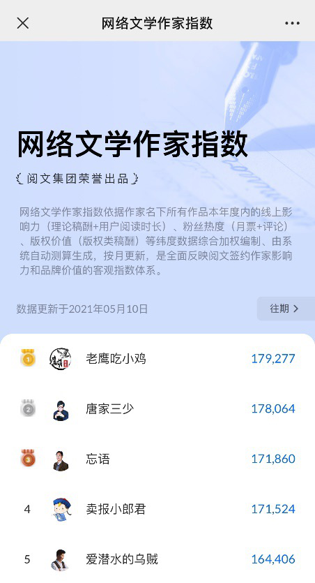 网络小说作者排行榜_阅文首发网文作家指数榜单,IP开发有了数据化指南