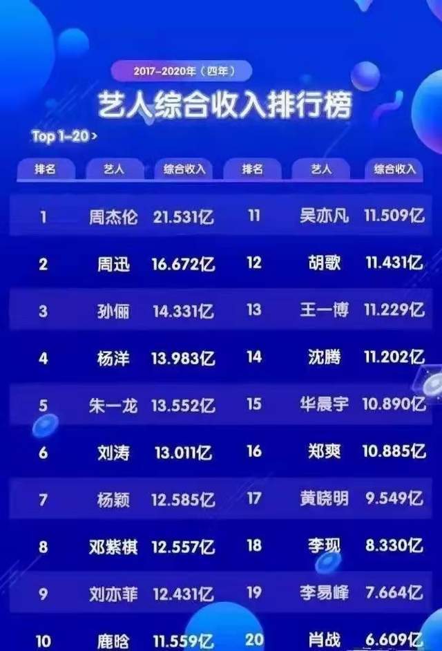 郑爽排行榜_艺人收入排行榜出炉,郑爽排在第16位,第一收入超21亿,真大佬