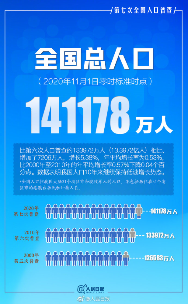 黑龙江人口数_141178万人!黑龙江人口数公布…