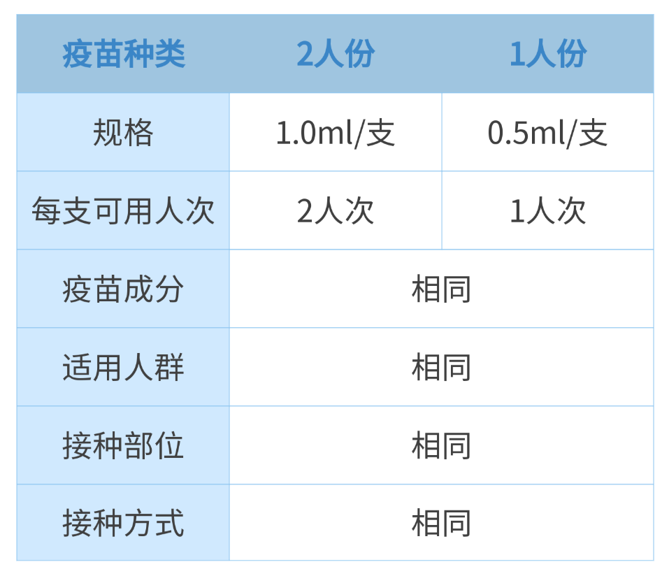 2人份包装即 1支疫苗可以接种2个人,每瓶规格为1.