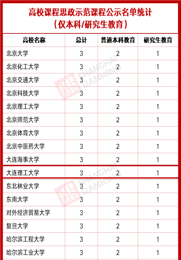 大工上榜 又一重要名单公示 事关 双一流 腾讯新闻