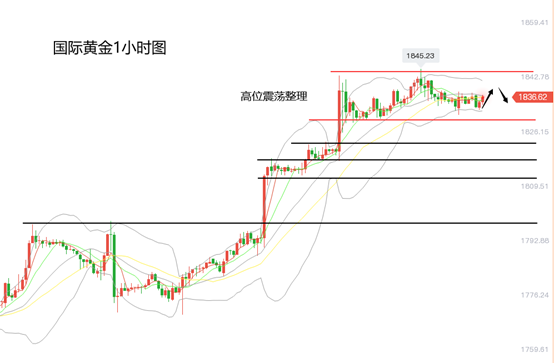 走勢上形成w底部形態,金價上漲高位到w頸線位置的高度,與w頸線位置到w